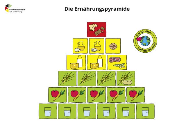 Die überarbeitete Ernährungspyramide des BZfE enthält neue sowie optisch überarbeitete Symbole – beispielsweise das neue Symbol „Gut für dich und die Umwelt“ neben dem Modell. Foto: BLE