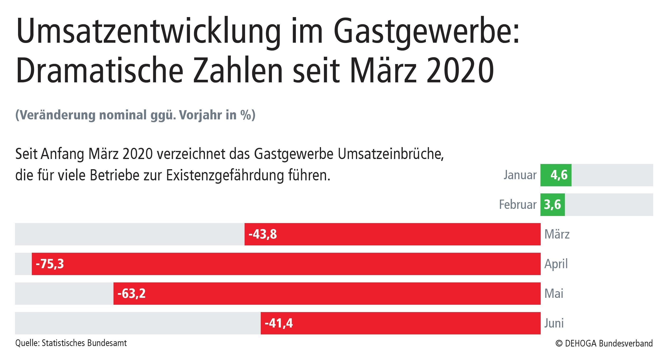 Dehoga: 50 Prozent Umsatzverlust 2020